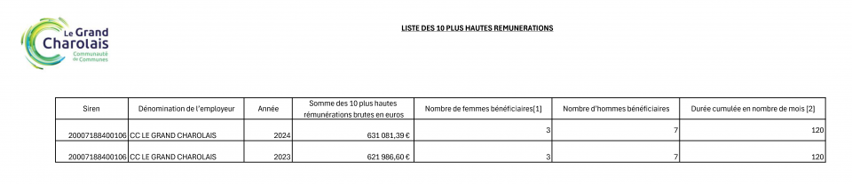 Plus haute remunerations 2023 2024