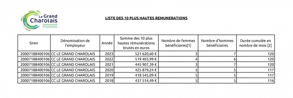 Plus hautes remunerations 2018 2023