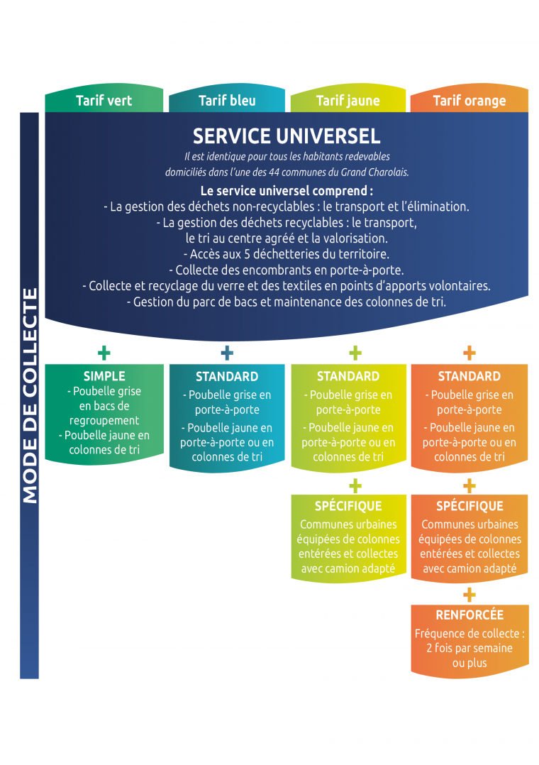 Tableau services collecte le grand charolas vf